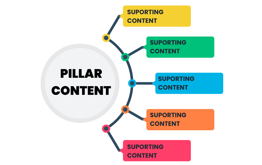 pillar content